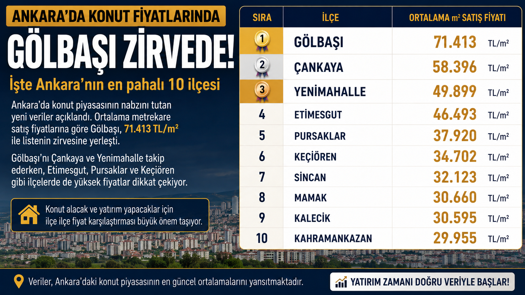 Ankara’da Konut Fiyatlarında Sincan 7. Sırada Yer Aldı