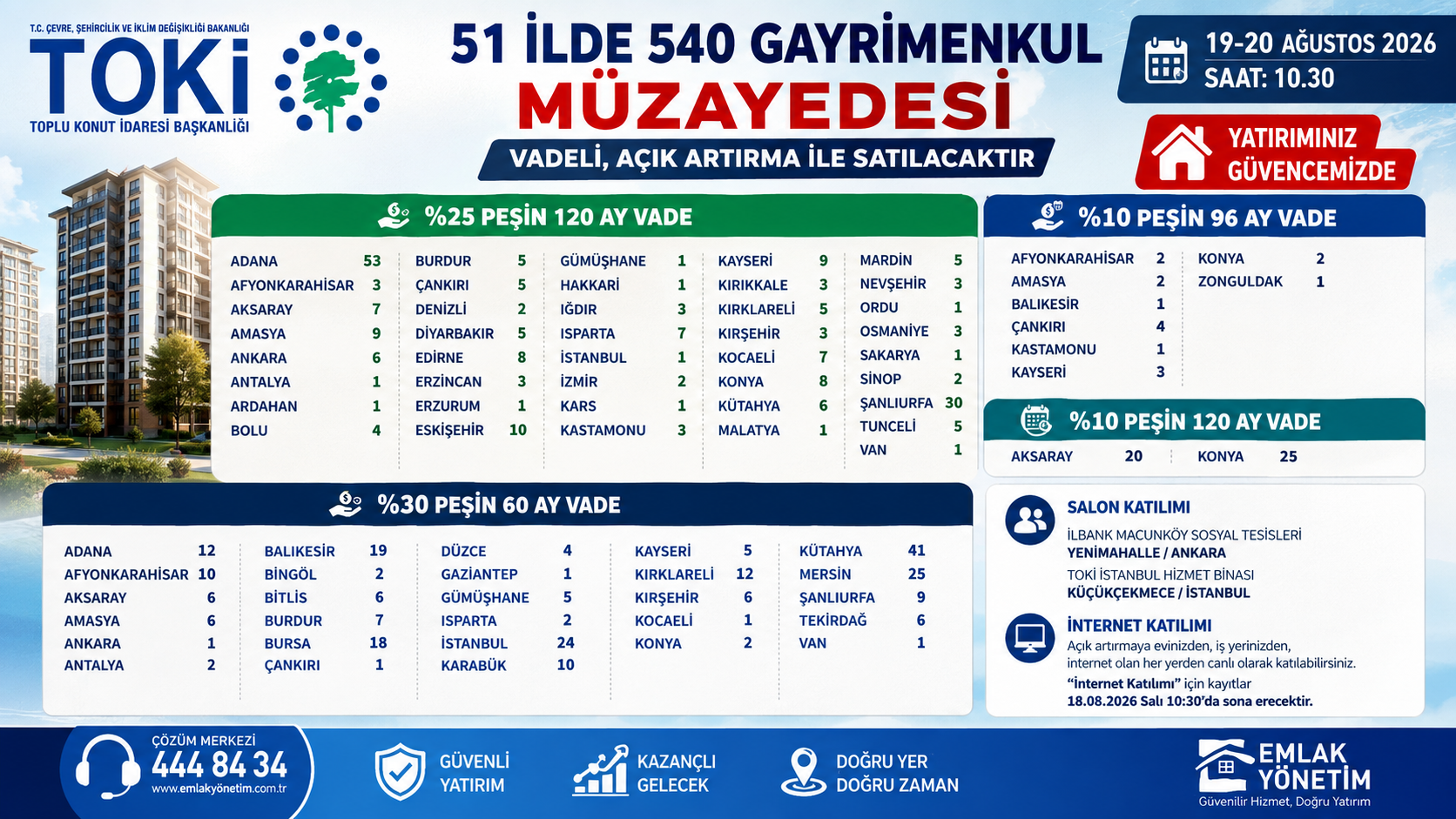 TOKİ’den 51 İlde 540 Gayrimenkul Satışı!